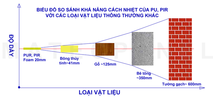 khả năng cách nhiệt của pir so với vật liệu khác